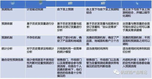 有哪些采購需求預(yù)測(cè)方法