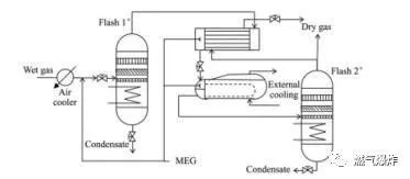 天然氣的脫水方法有哪些