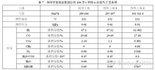 常用哪些方法凈化合成氣