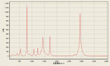 請簡述光譜鑒別方法有哪些