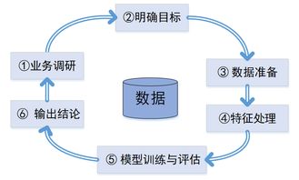 處理數(shù)據(jù)流程有哪些方法
