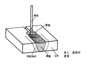 熔化焊有哪些焊接方法