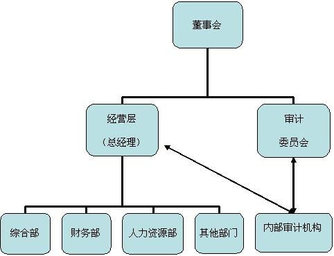 內(nèi)部審計機構(gòu)的管理準(zhǔn)則全文(第2301號內(nèi)部審計具體準(zhǔn)則內(nèi)部審計機構(gòu)的管理)
