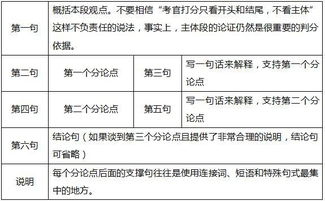 英語三級(jí)作文萬能開頭
