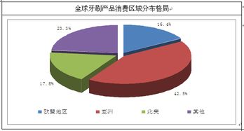 牙刷市場調(diào)研報告(電動牙刷市場調(diào)研報告)