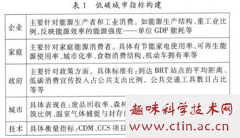 關(guān)于低碳論文的范文(關(guān)于LED的低碳論文)