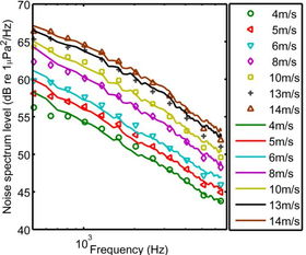 關(guān)于噪音實驗報告(噪音實驗報告)