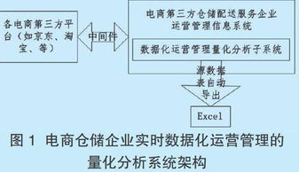 電商倉儲企業(yè)數(shù)據(jù)化運營管理模式論文(電商運營總結(jié))