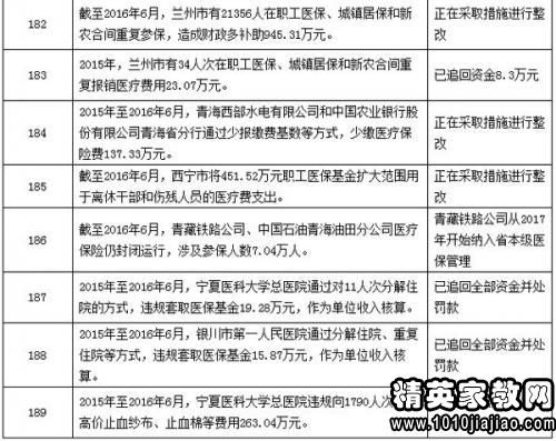 審計整改情況報告(關(guān)于社會保障資金審計整改情況工作報告)