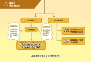 上海民辦學(xué)校招生流程(上海民辦小學(xué)校招生流程)