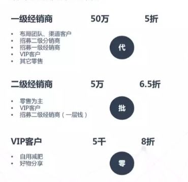 二級經銷商開發(fā)計劃(經銷商開發(fā)與管理 )