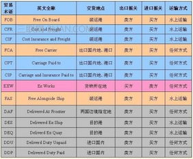 exworks貿(mào)易術(shù)語(yǔ) (貿(mào)易術(shù)語(yǔ)歸納)