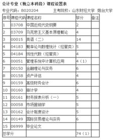 河北省會(huì)計(jì)本科自考科目