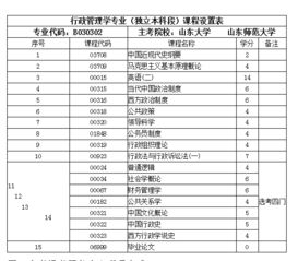 行政管理學(xué)本科自考科目