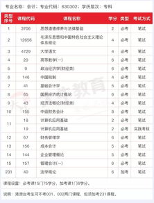 專(zhuān)科自考本科會(huì)計(jì)專(zhuān)業(yè)課程