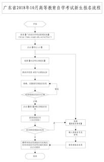 廣東高中自考本科報(bào)名流程