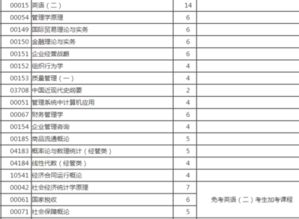 英語(yǔ)自考本科主干課是哪些