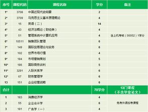 銷(xiāo)售管理自考本科開(kāi)考科目