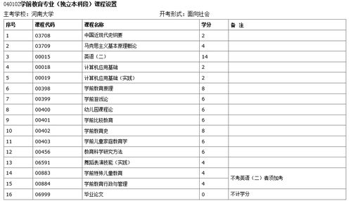 河南省自考本科報(bào)考科目