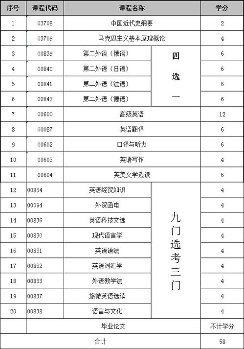 重慶英語本科自考本科