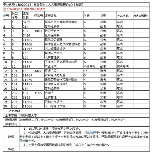 廣東自考本科科目多少門