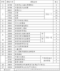 本科自考學(xué)前教育要多少學(xué)分