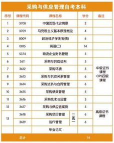 采購與供應(yīng)管理自考本科山財