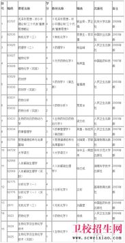 成人藥學(xué)大專自考本科