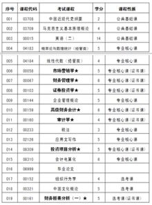 自考本科財務(wù)管理要考幾門