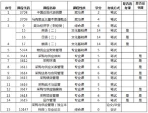 自考采購與供應(yīng)管理本科難嘛