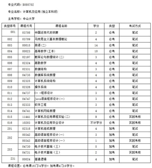 計(jì)算機(jī)本科自考要求