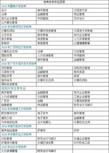 自考本科專業(yè)目錄及代碼