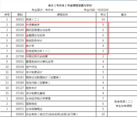 2018遼寧自考會計本科