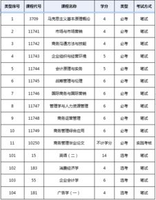 深圳大學(xué)工商管理本科自考科目