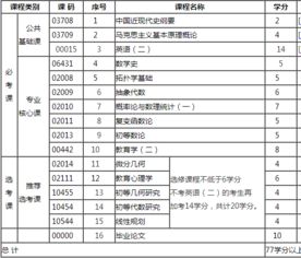 數(shù)學(xué)自考本科報(bào)考科目