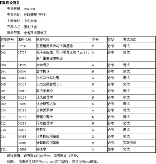 自考本科中山大學(xué)行政管理專業(yè)