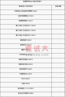 江蘇自考英語本科段考試計劃