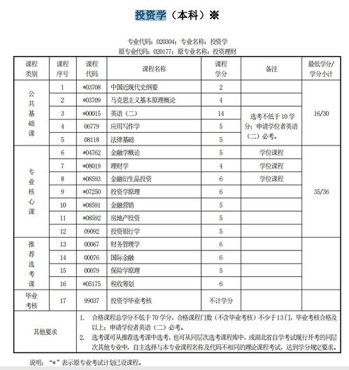 本科小自考投資學(xué)考什么科目