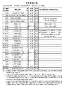 護理學(xué)自考本科時間安排