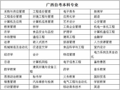 廣西自考本科專業(yè)計劃