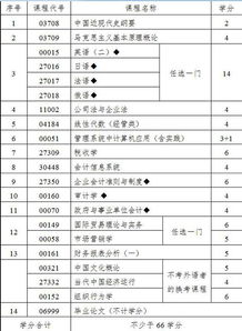自考財經(jīng)類本科科目