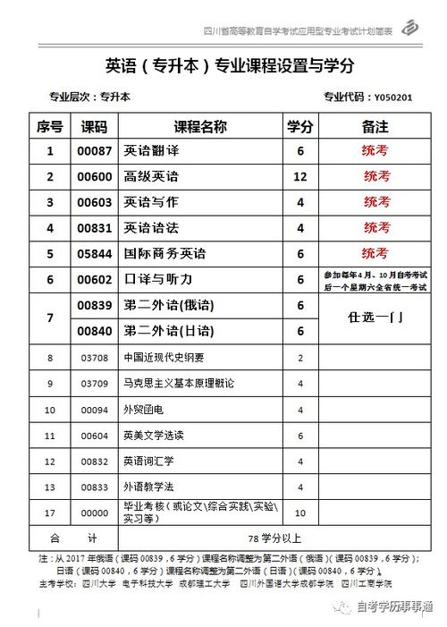 自考英語本科科目難度