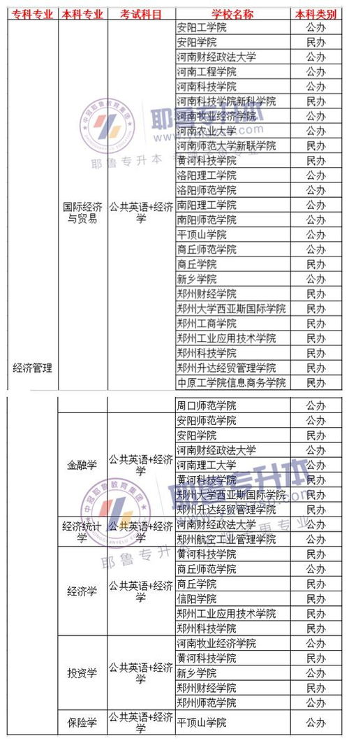 河南自考本科經(jīng)濟(jì)法專業(yè)科目