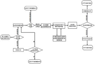 審批程序,注意事項(xiàng),注冊(cè),新獸藥