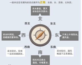 重慶選房朝向注意事項,選房子朝向注意事項,怎么選房選房注意事項