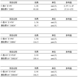 胰島素c肽測定注意事項,測定總黃酮的注意事項,血糖測定的注意事項