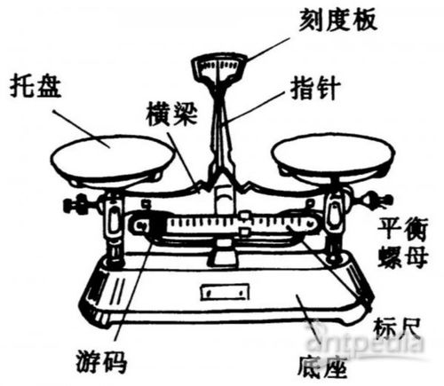 使用天平有哪些注意事項(xiàng)