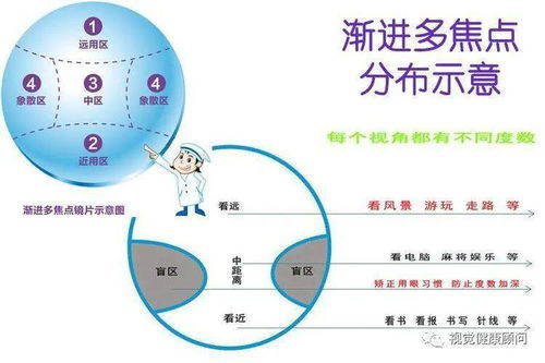 漸進(jìn),佩戴,注意事項,眼鏡