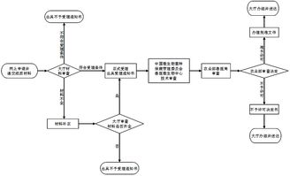 新獸藥注冊(cè)審批程序及注意事項(xiàng)