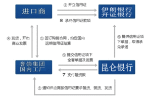 開立信用證的注意事項,信用證的要點和注意事項,關(guān)于信用證填寫的注意事項